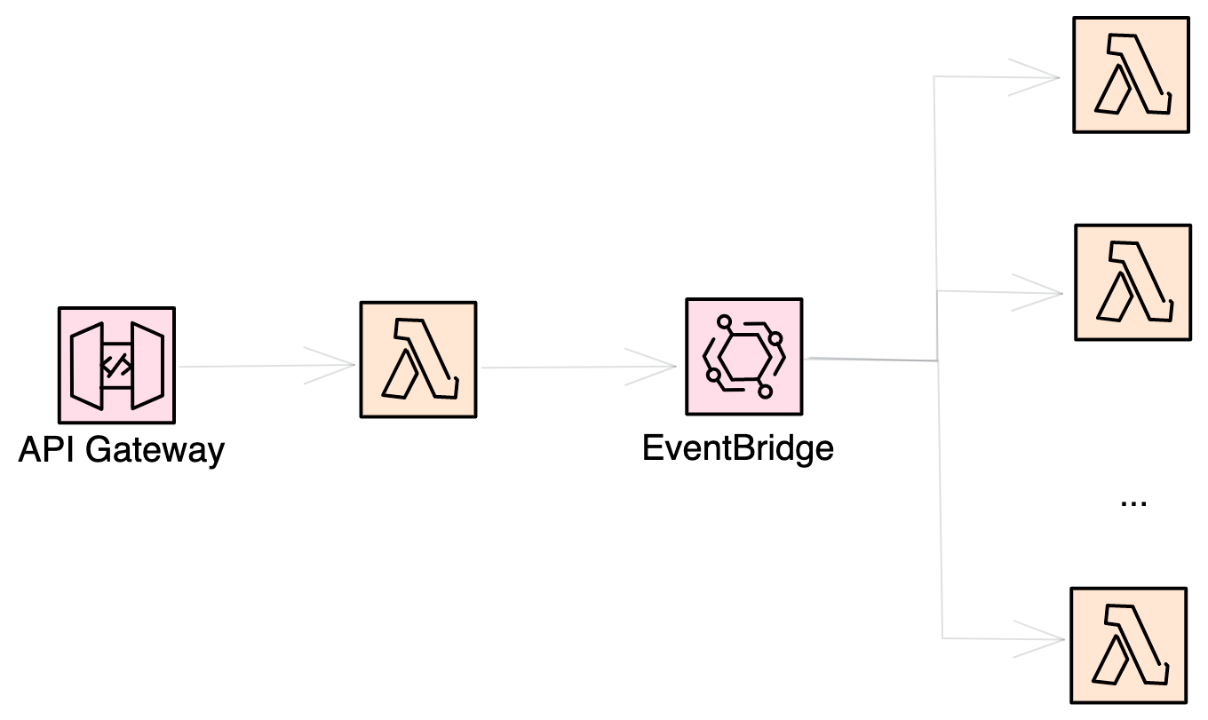 Event-based system